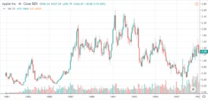Apple Inc Price Chart