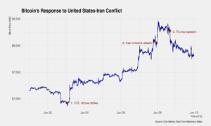 Bitcoin reacting to specific events within the conflict