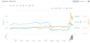 Steem token price chart